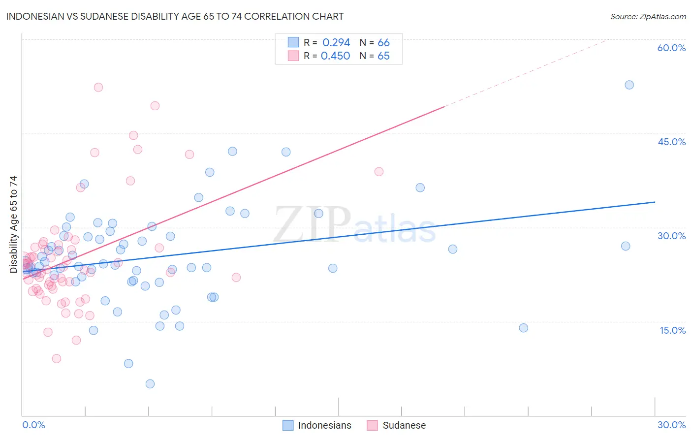 Indonesian vs Sudanese Disability Age 65 to 74