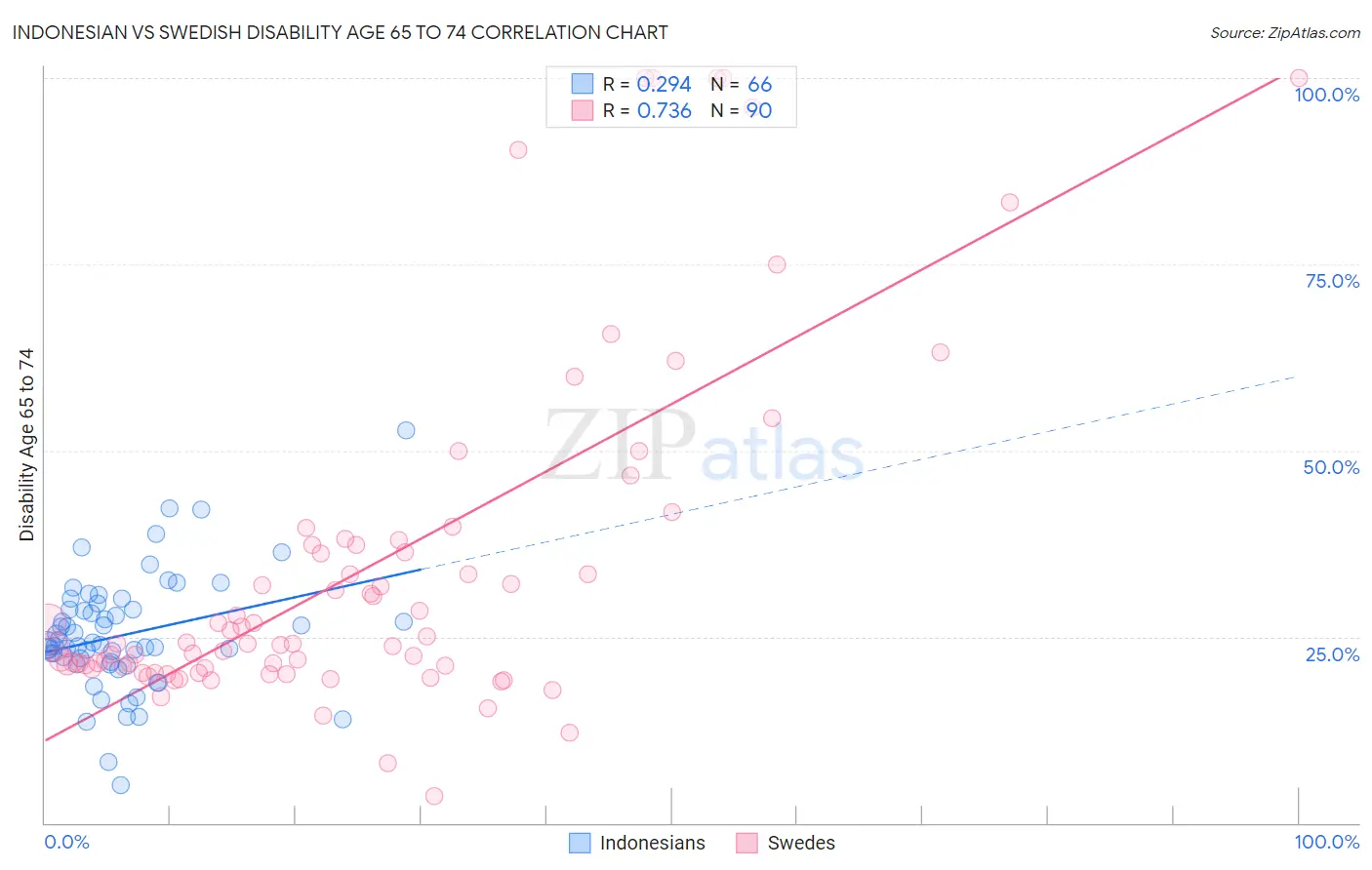 Indonesian vs Swedish Disability Age 65 to 74