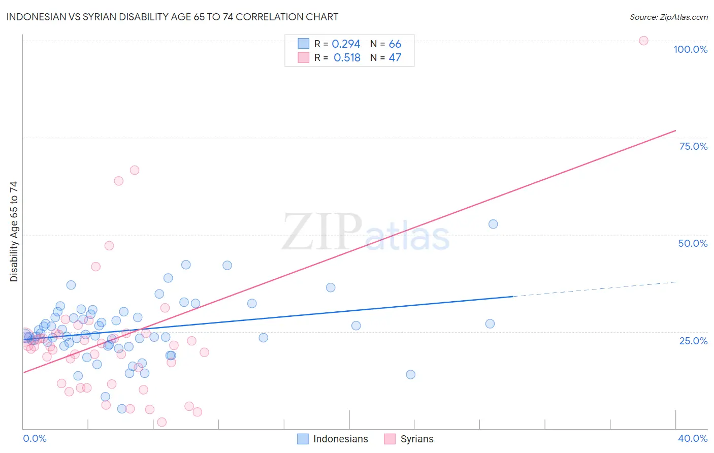 Indonesian vs Syrian Disability Age 65 to 74