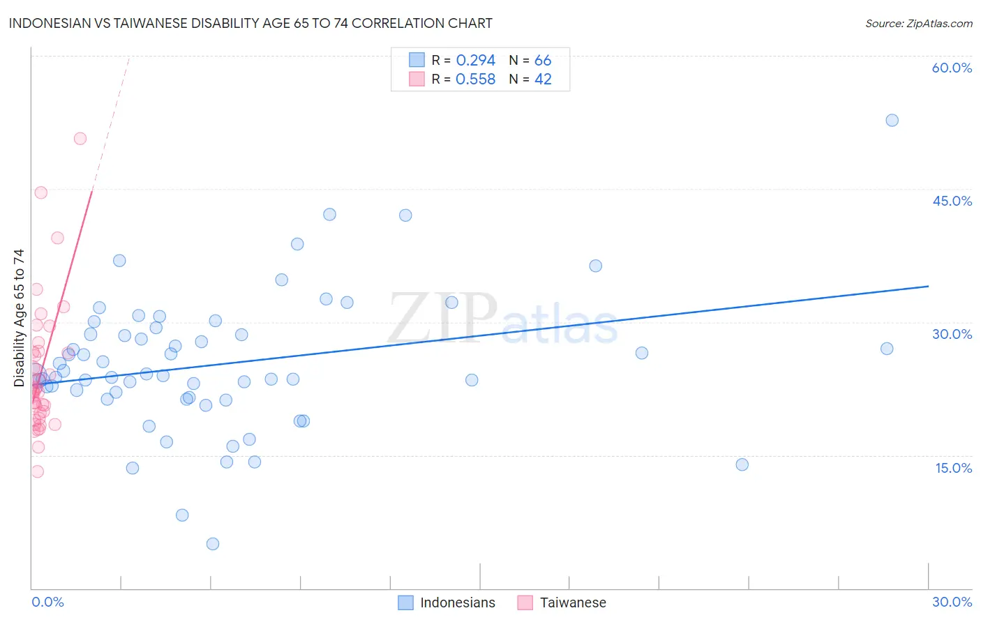 Indonesian vs Taiwanese Disability Age 65 to 74