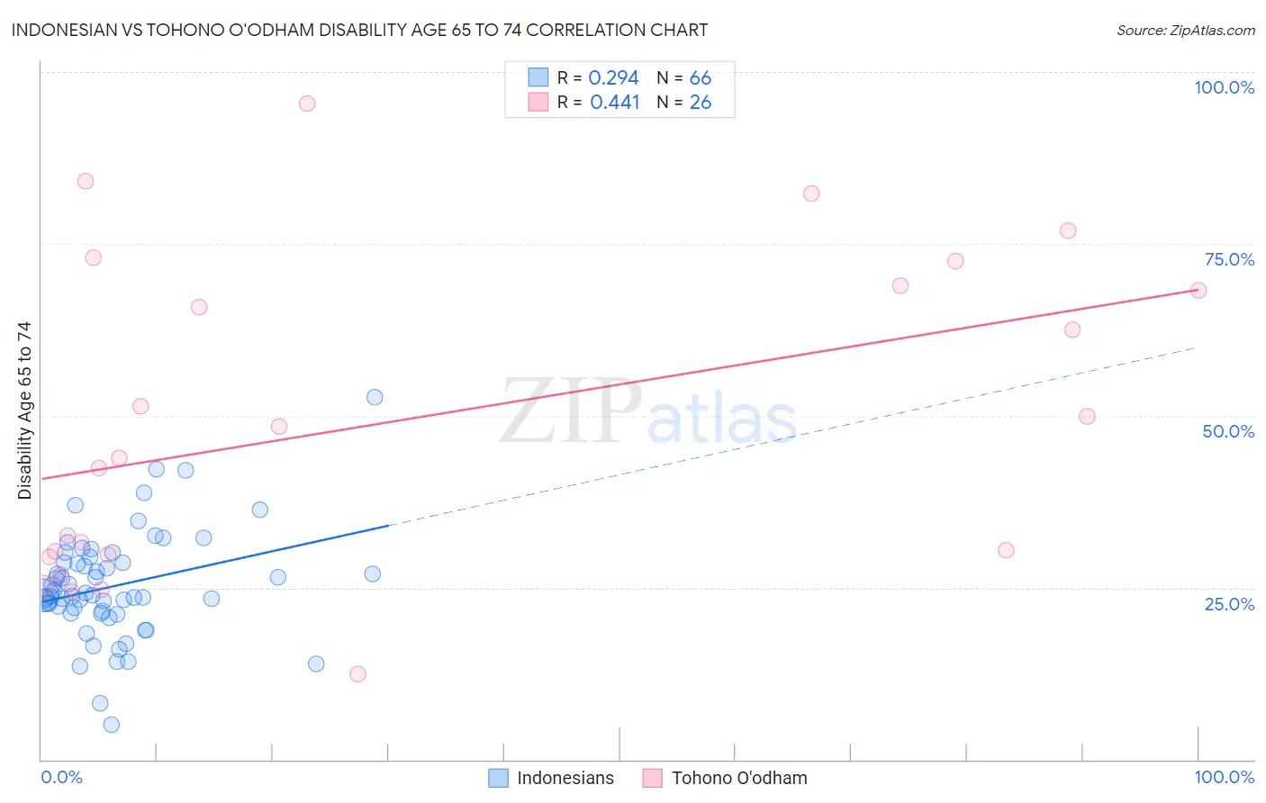 Indonesian vs Tohono O'odham Disability Age 65 to 74