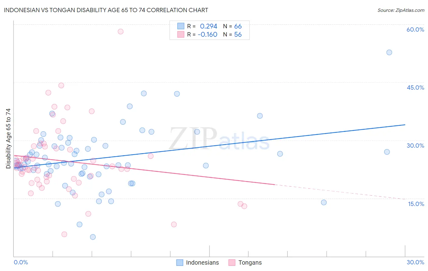 Indonesian vs Tongan Disability Age 65 to 74