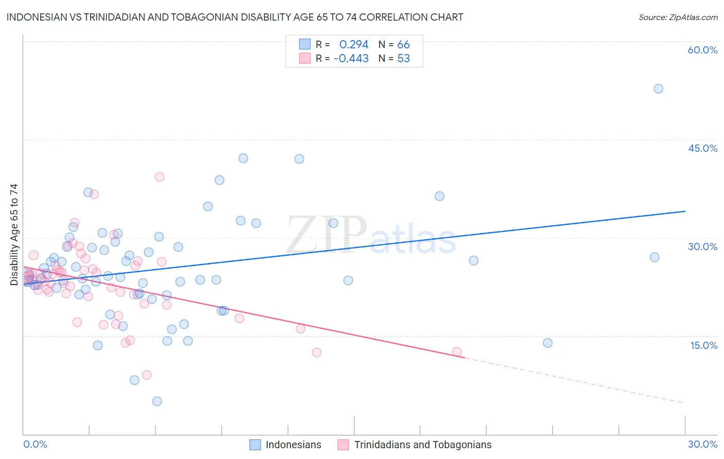 Indonesian vs Trinidadian and Tobagonian Disability Age 65 to 74