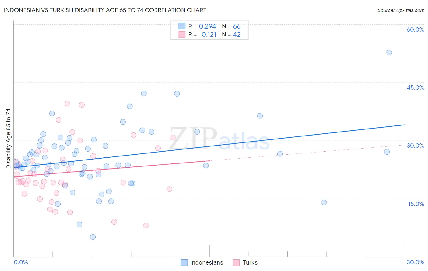 Indonesian vs Turkish Disability Age 65 to 74