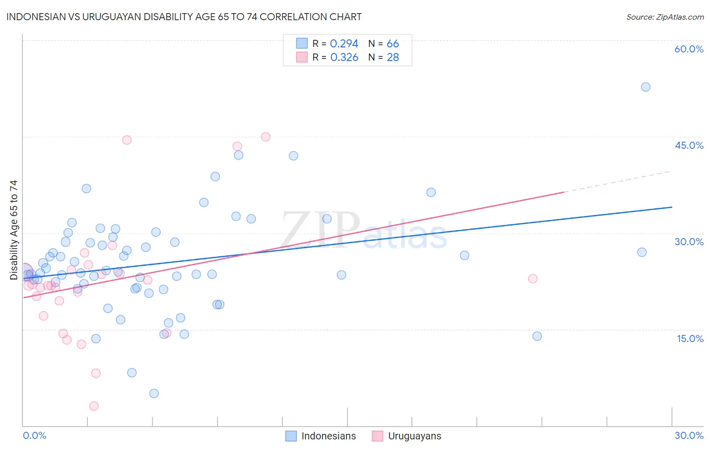 Indonesian vs Uruguayan Disability Age 65 to 74