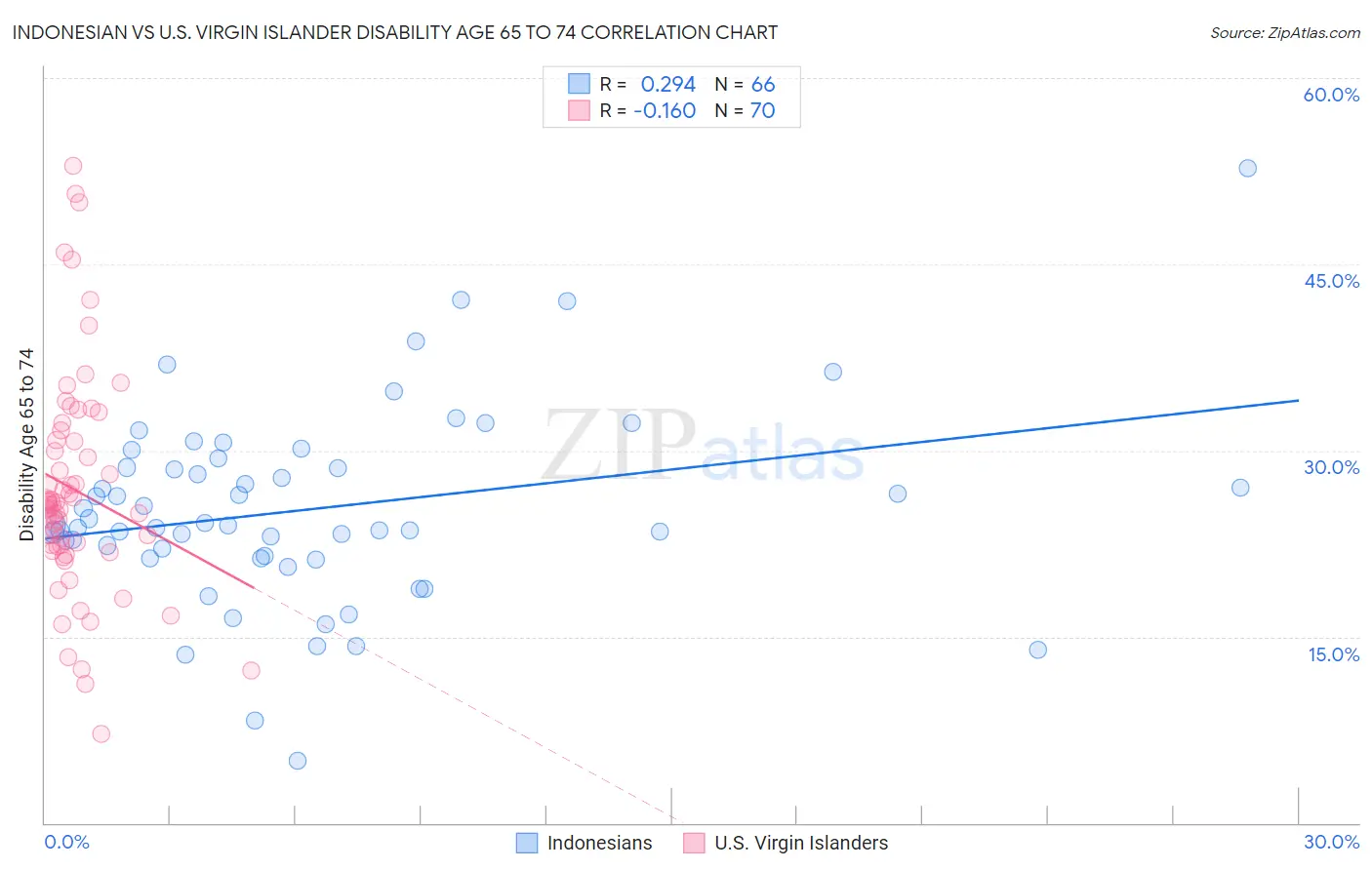 Indonesian vs U.S. Virgin Islander Disability Age 65 to 74