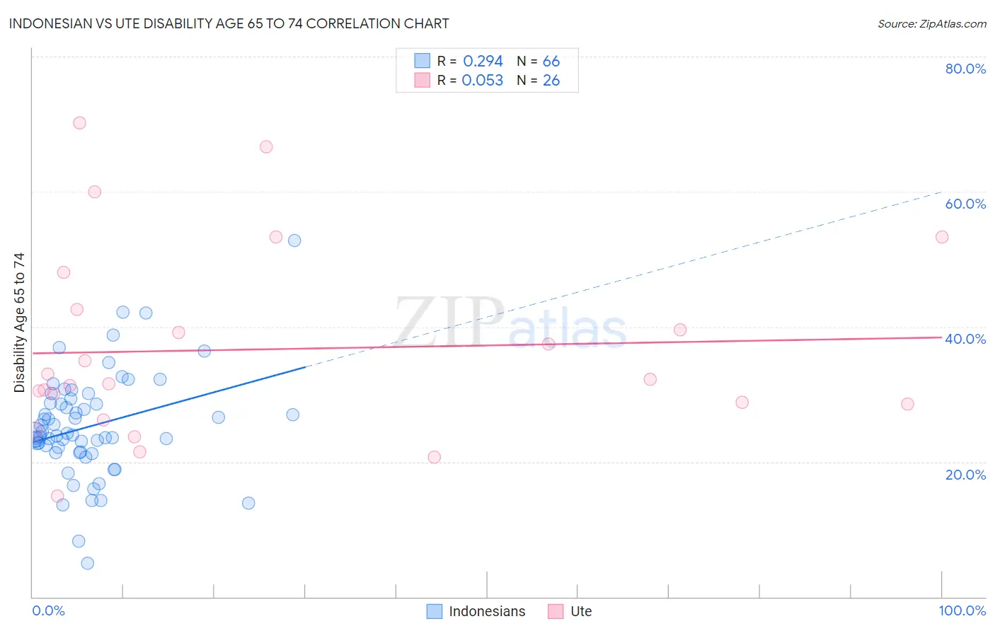 Indonesian vs Ute Disability Age 65 to 74