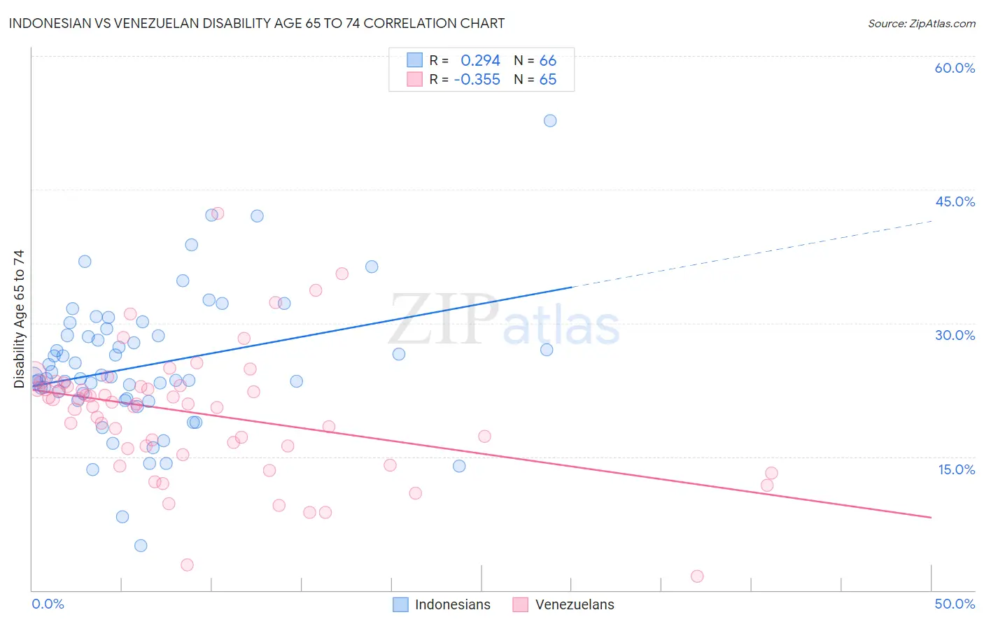 Indonesian vs Venezuelan Disability Age 65 to 74