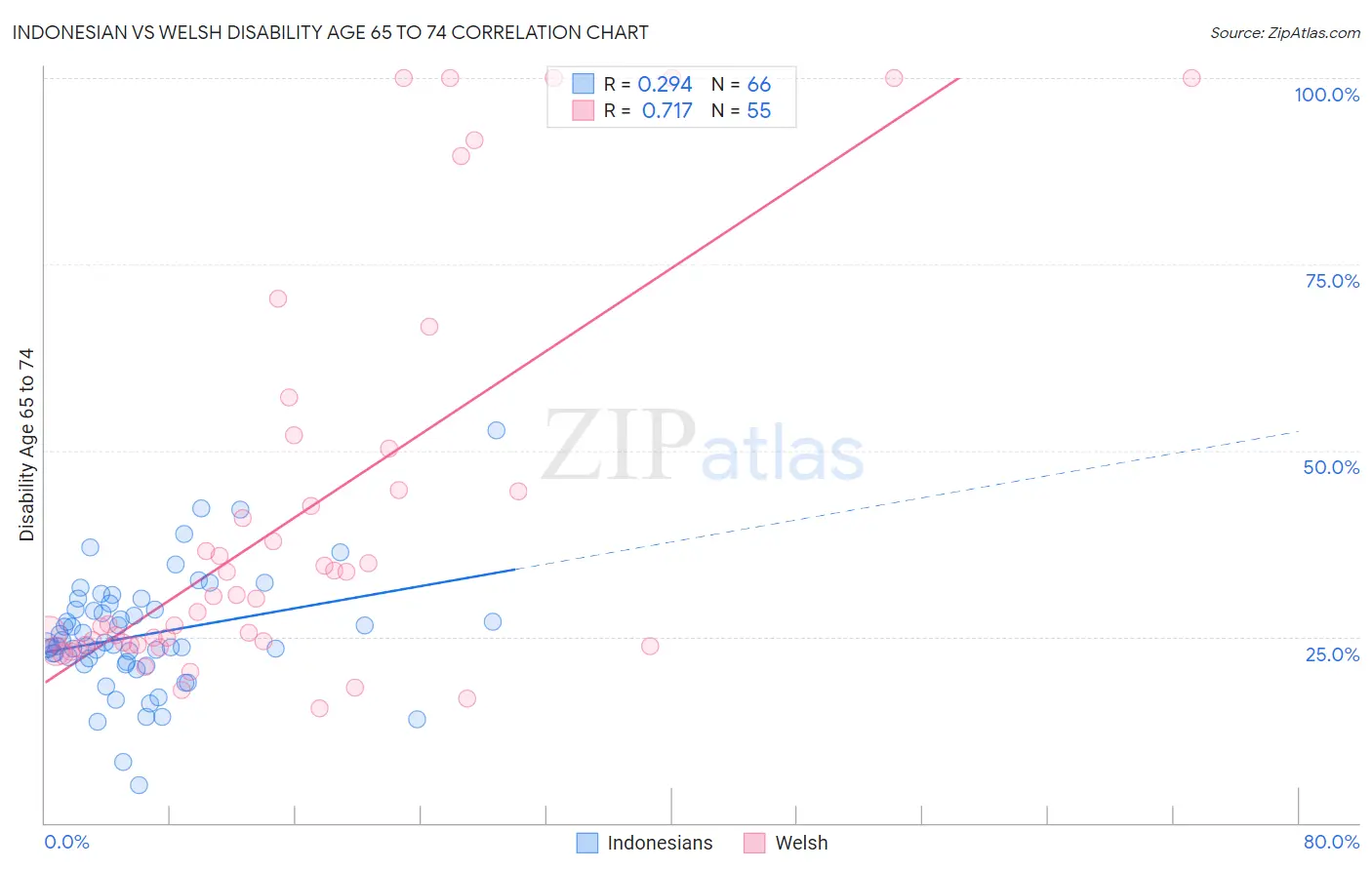 Indonesian vs Welsh Disability Age 65 to 74