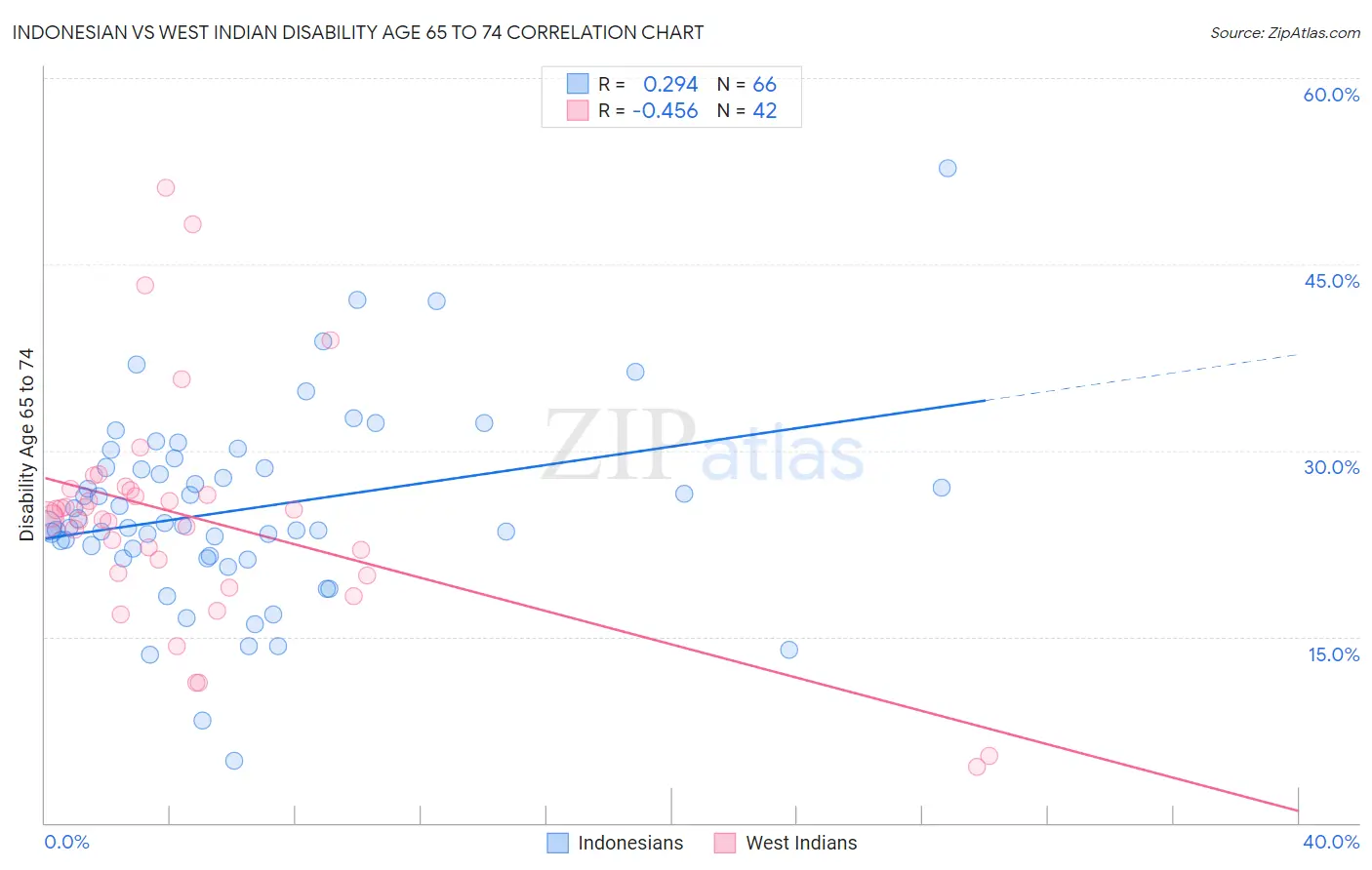Indonesian vs West Indian Disability Age 65 to 74