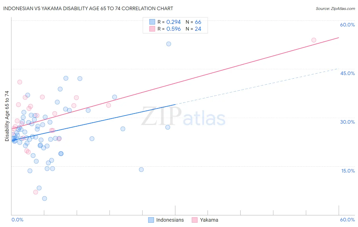 Indonesian vs Yakama Disability Age 65 to 74