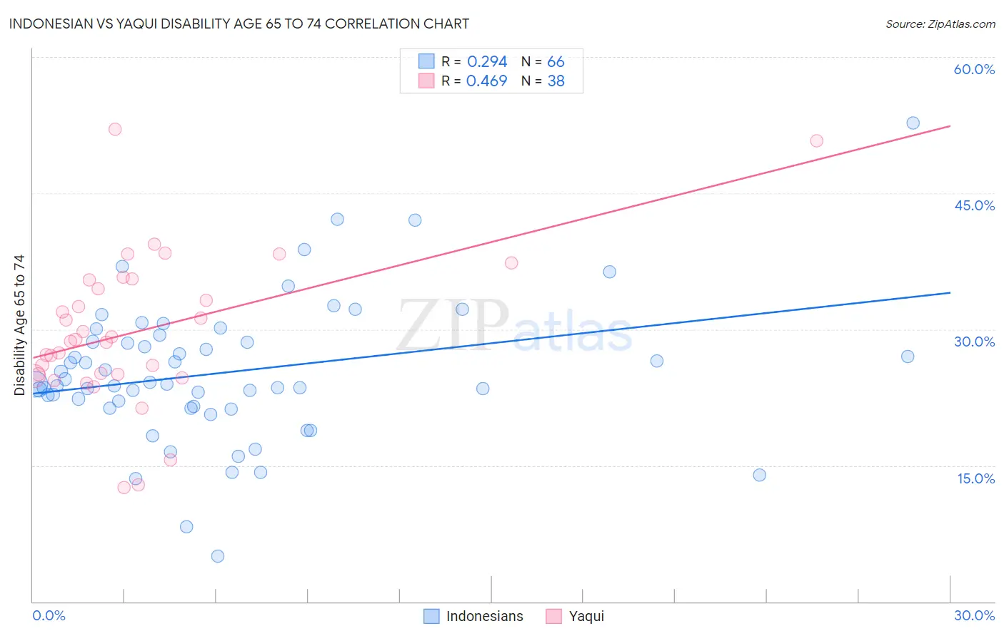 Indonesian vs Yaqui Disability Age 65 to 74