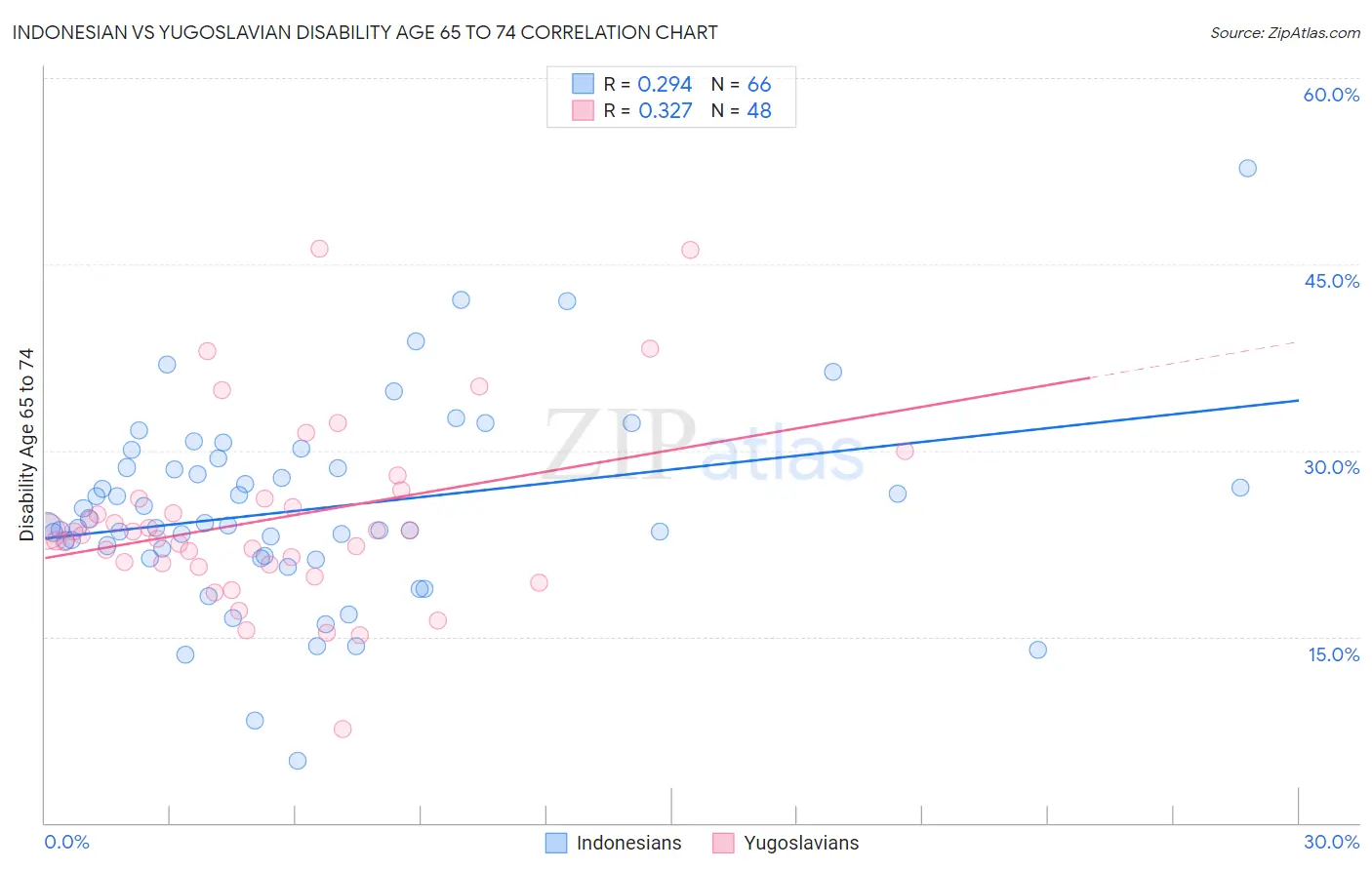Indonesian vs Yugoslavian Disability Age 65 to 74