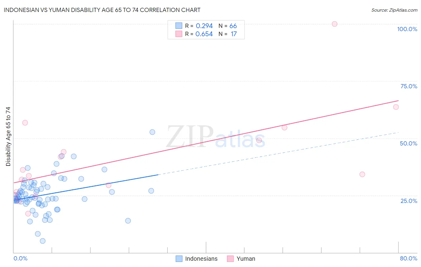 Indonesian vs Yuman Disability Age 65 to 74