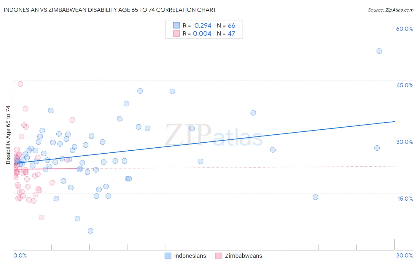 Indonesian vs Zimbabwean Disability Age 65 to 74