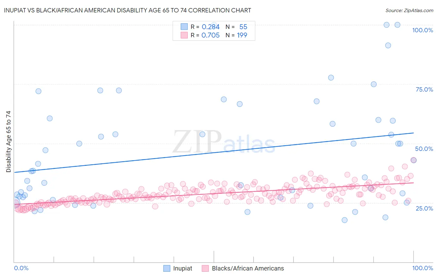Inupiat vs Black/African American Disability Age 65 to 74