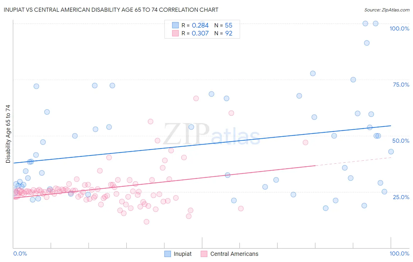 Inupiat vs Central American Disability Age 65 to 74
