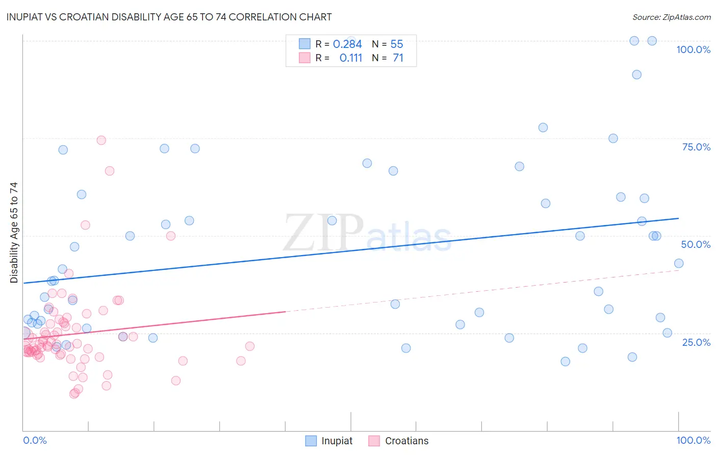 Inupiat vs Croatian Disability Age 65 to 74