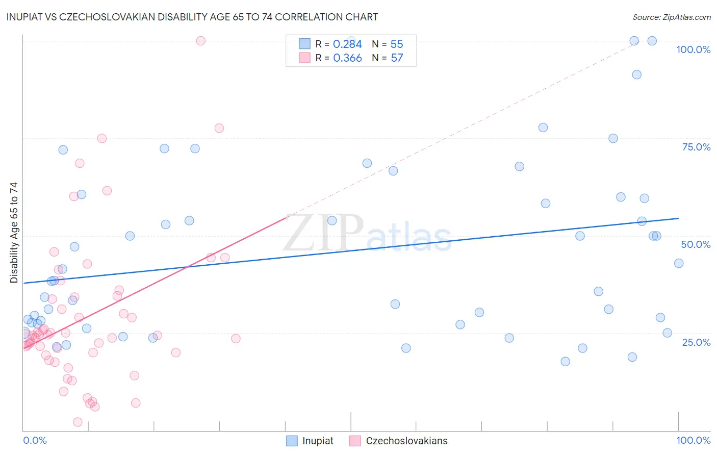 Inupiat vs Czechoslovakian Disability Age 65 to 74