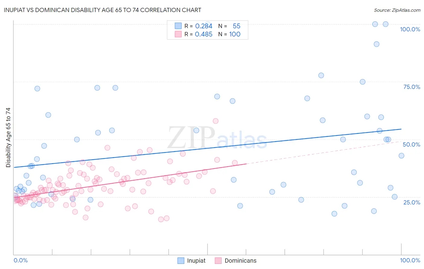 Inupiat vs Dominican Disability Age 65 to 74