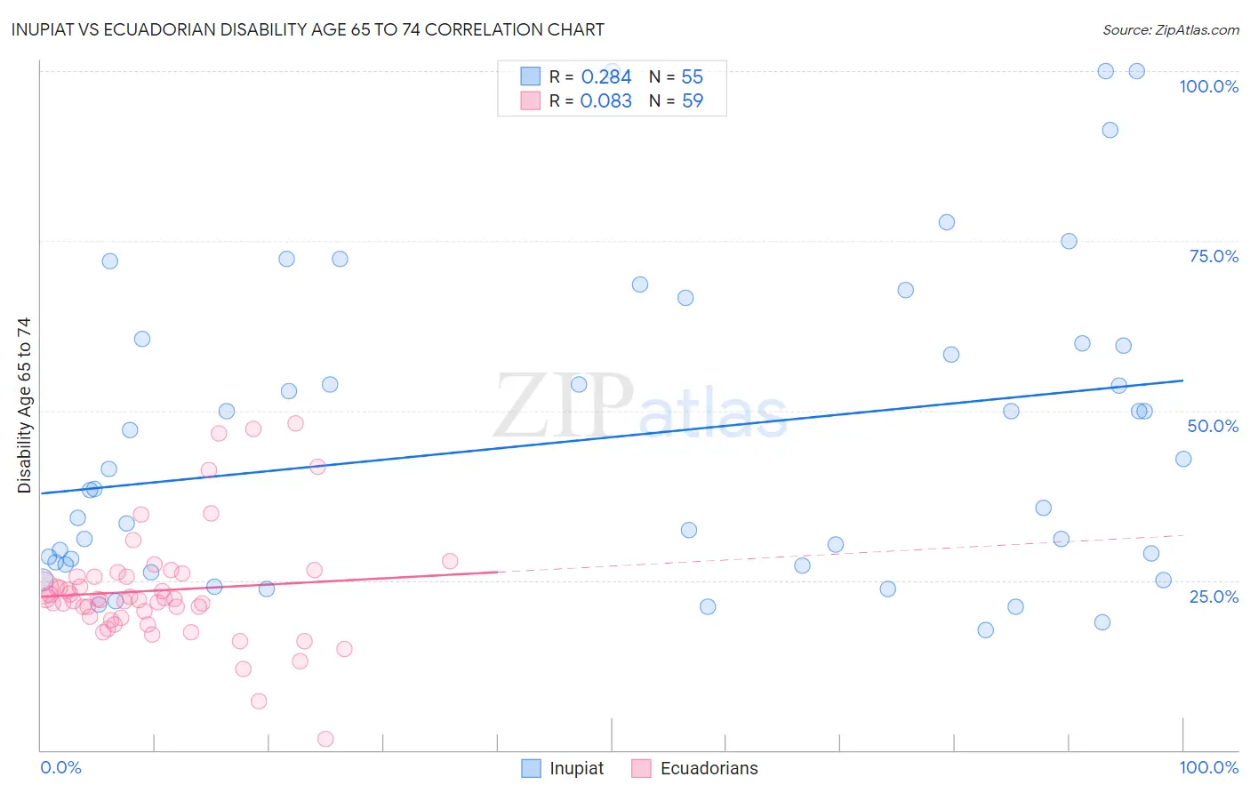 Inupiat vs Ecuadorian Disability Age 65 to 74