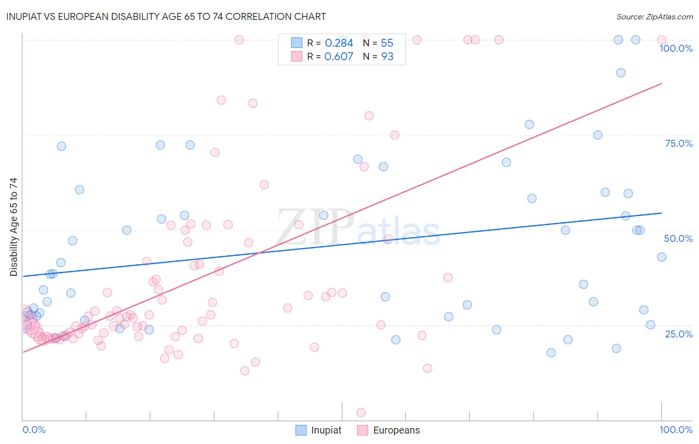 Inupiat vs European Disability Age 65 to 74