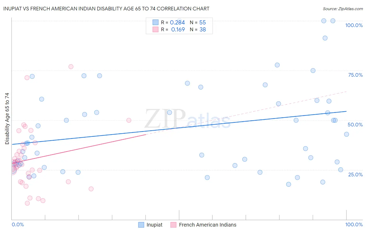 Inupiat vs French American Indian Disability Age 65 to 74