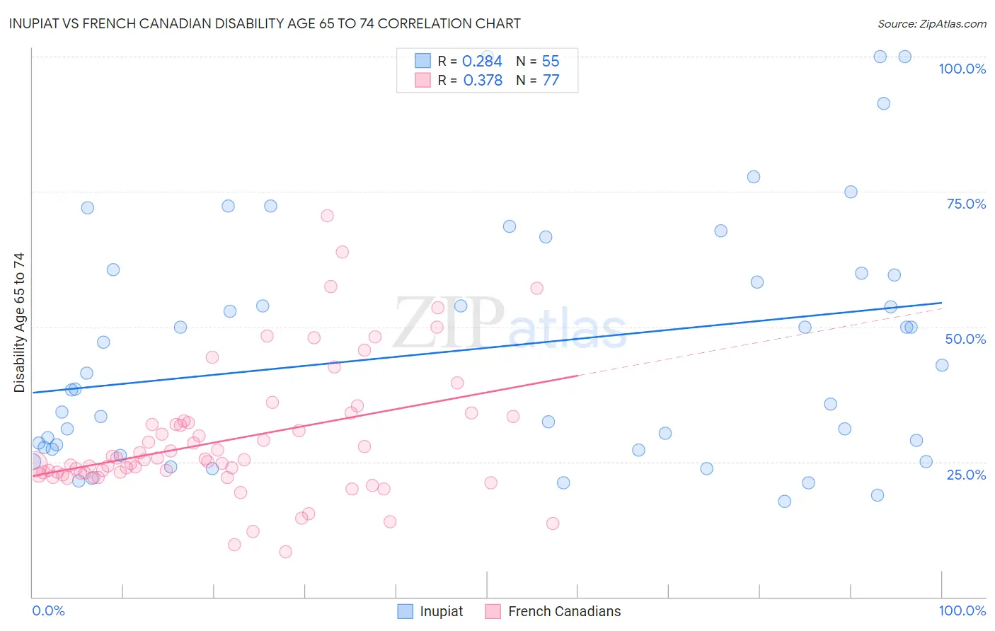 Inupiat vs French Canadian Disability Age 65 to 74