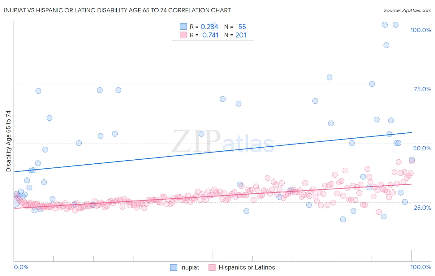 Inupiat vs Hispanic or Latino Disability Age 65 to 74