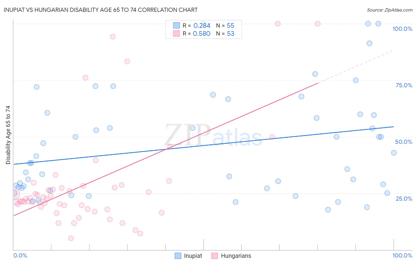 Inupiat vs Hungarian Disability Age 65 to 74