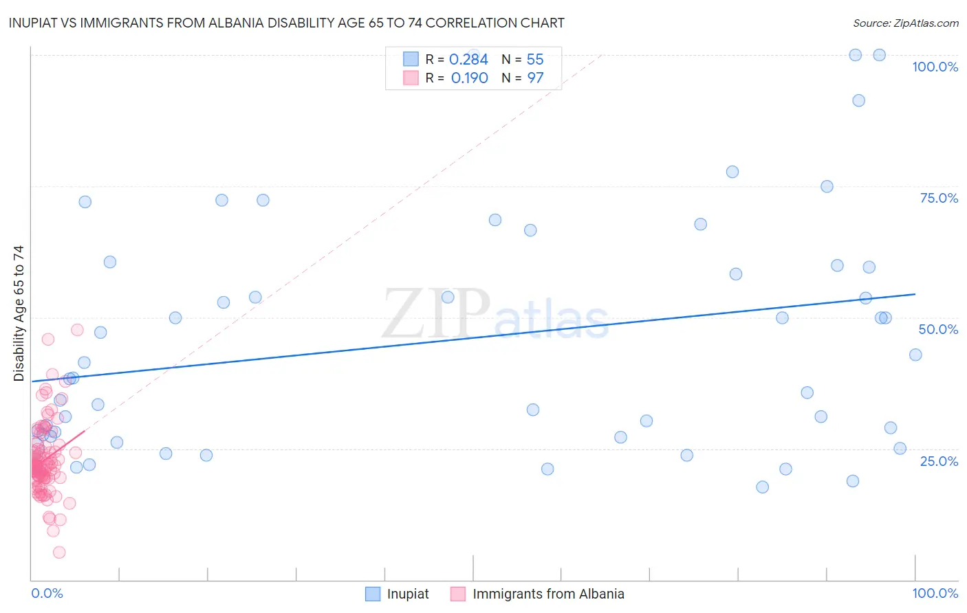 Inupiat vs Immigrants from Albania Disability Age 65 to 74