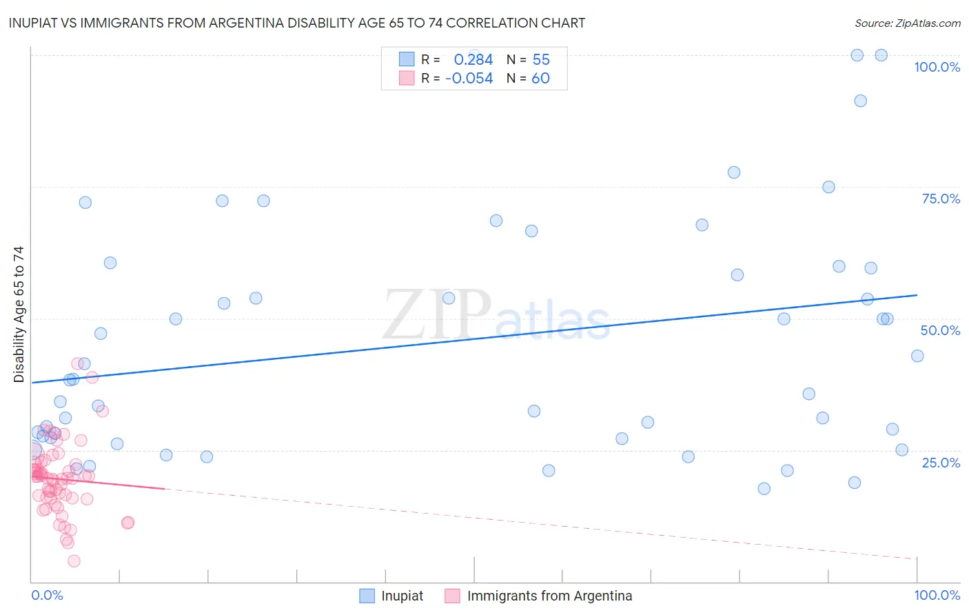 Inupiat vs Immigrants from Argentina Disability Age 65 to 74