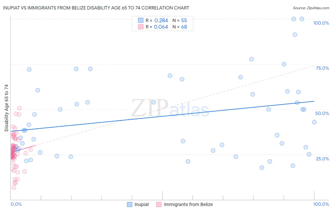 Inupiat vs Immigrants from Belize Disability Age 65 to 74