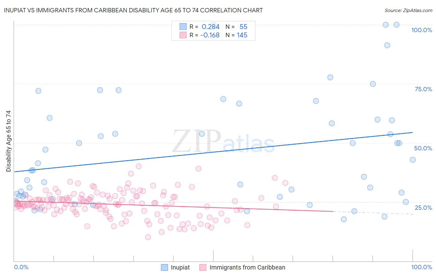 Inupiat vs Immigrants from Caribbean Disability Age 65 to 74