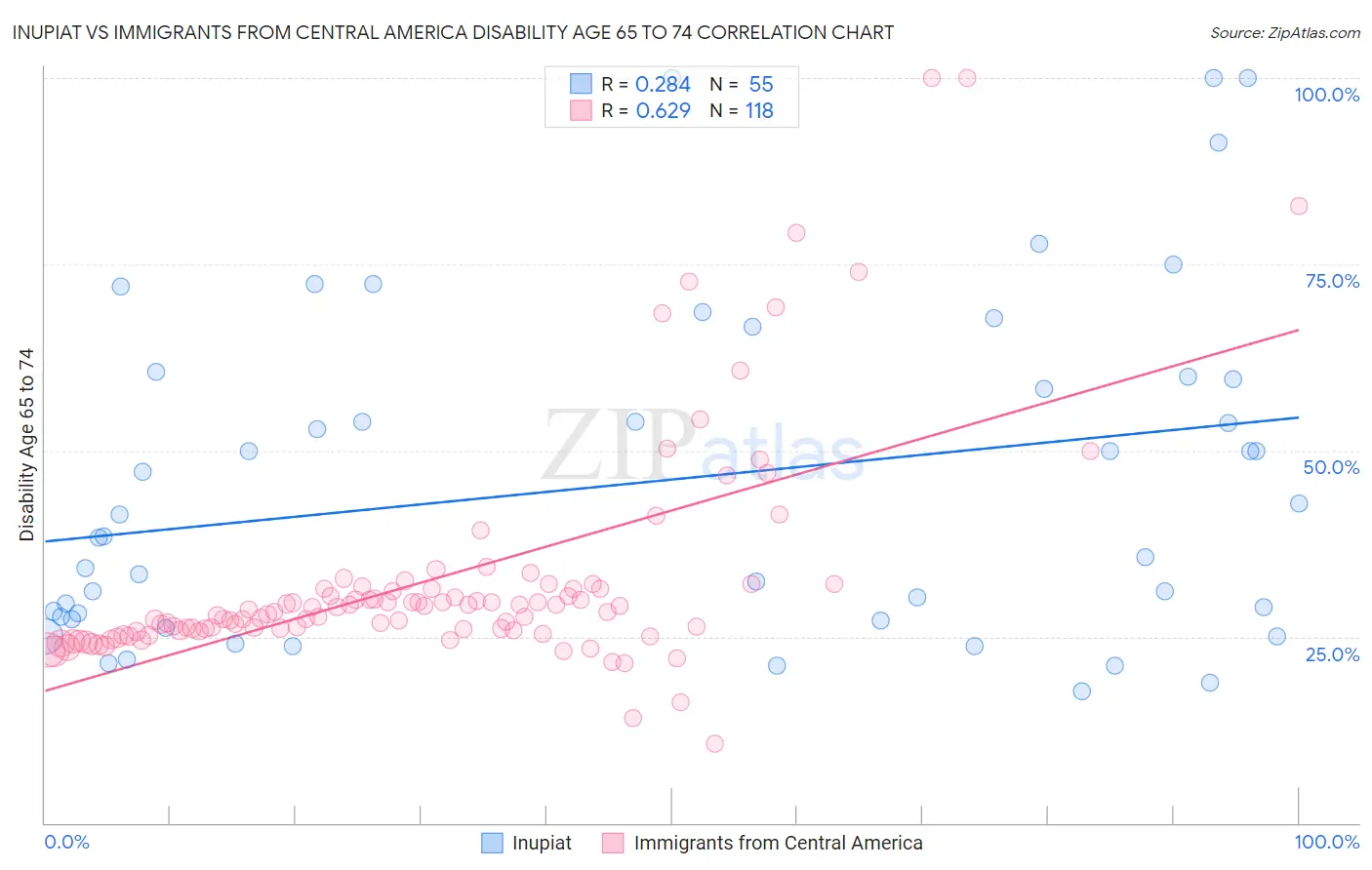 Inupiat vs Immigrants from Central America Disability Age 65 to 74