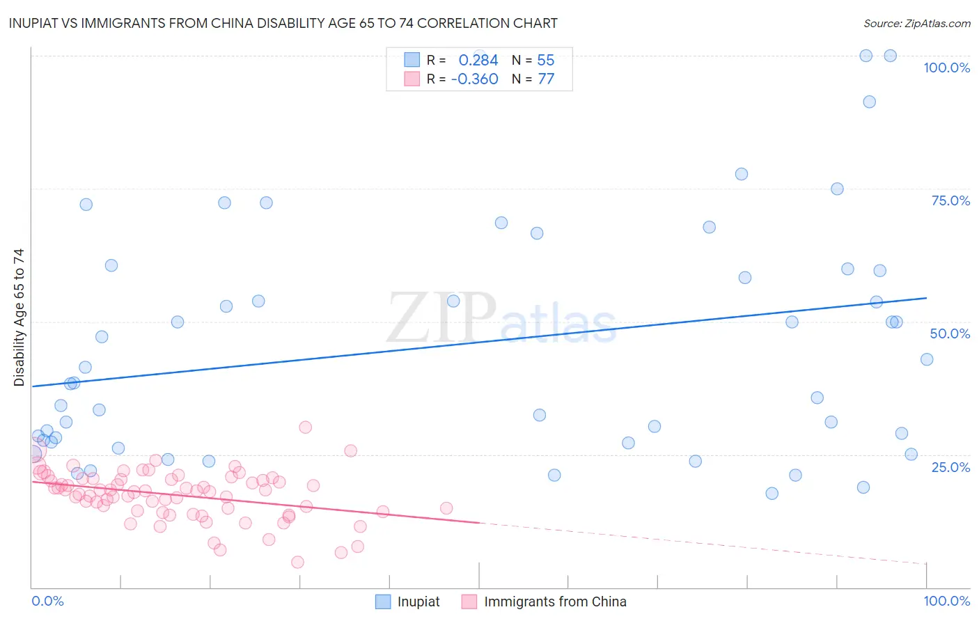 Inupiat vs Immigrants from China Disability Age 65 to 74