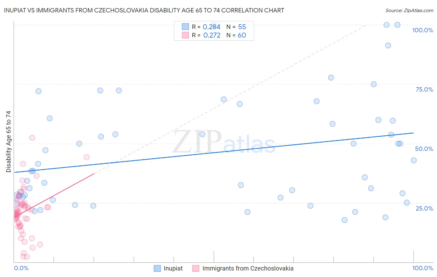 Inupiat vs Immigrants from Czechoslovakia Disability Age 65 to 74