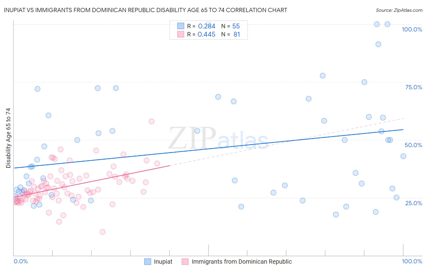 Inupiat vs Immigrants from Dominican Republic Disability Age 65 to 74
