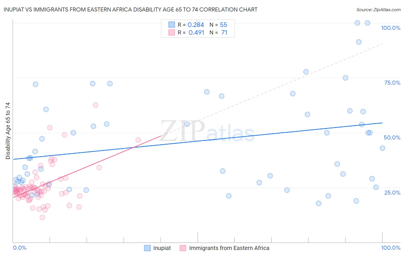 Inupiat vs Immigrants from Eastern Africa Disability Age 65 to 74