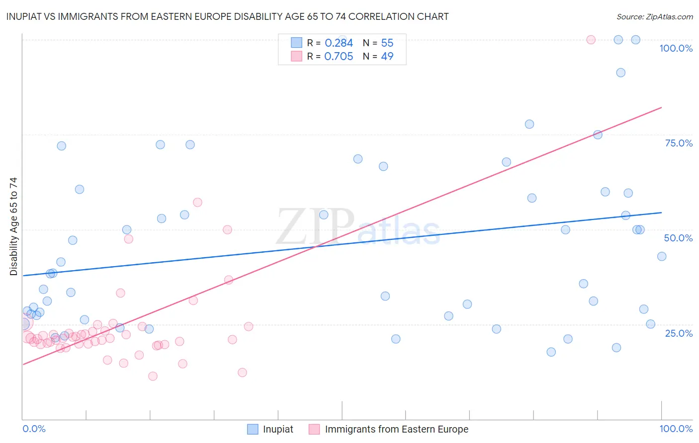 Inupiat vs Immigrants from Eastern Europe Disability Age 65 to 74
