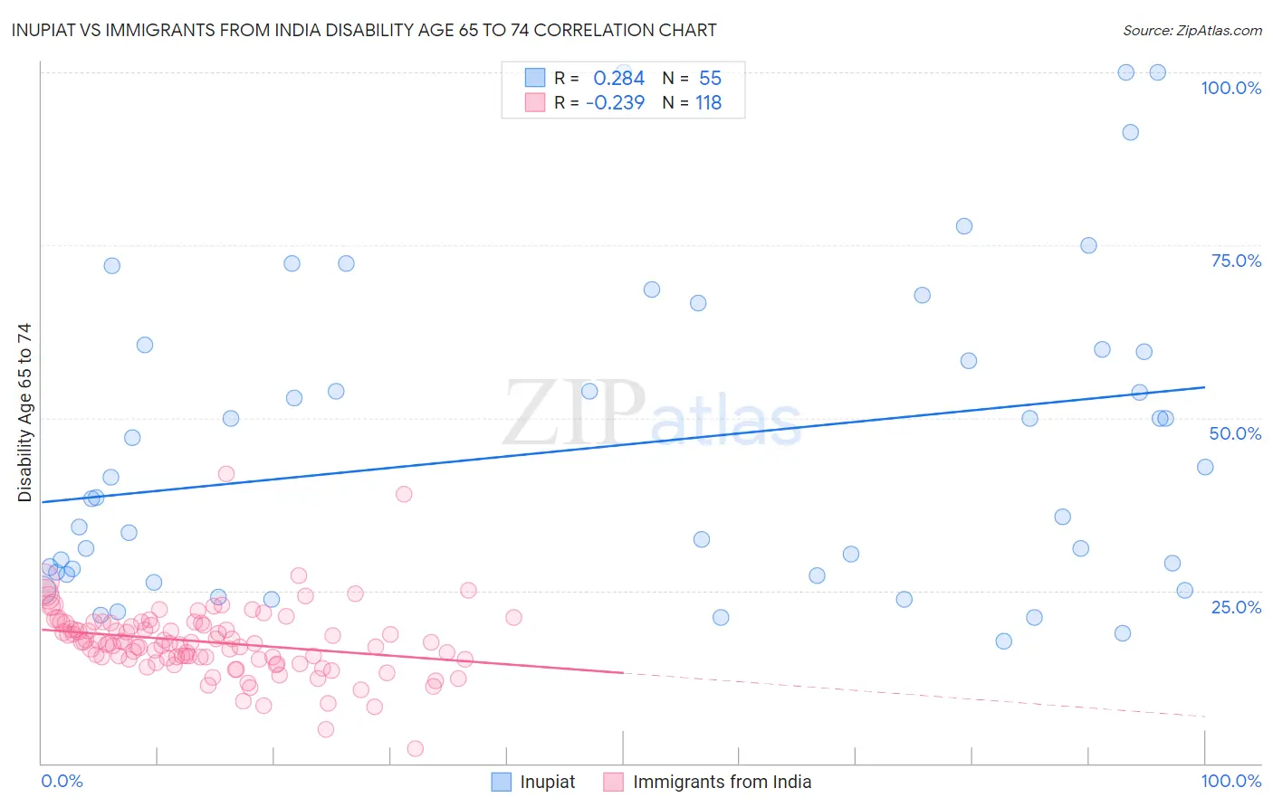 Inupiat vs Immigrants from India Disability Age 65 to 74