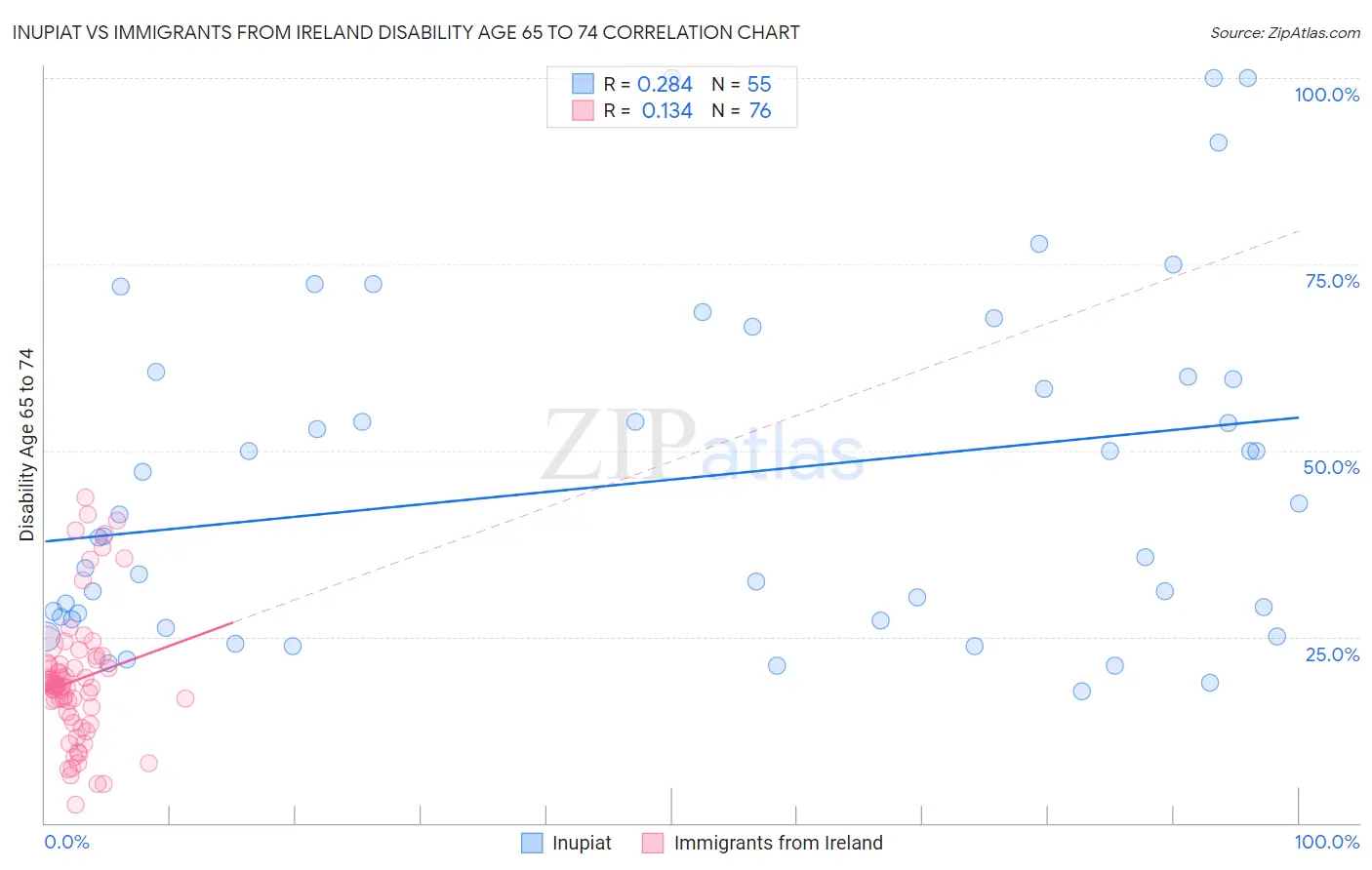 Inupiat vs Immigrants from Ireland Disability Age 65 to 74