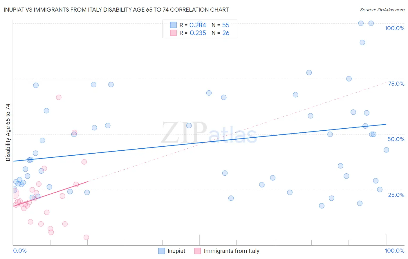 Inupiat vs Immigrants from Italy Disability Age 65 to 74