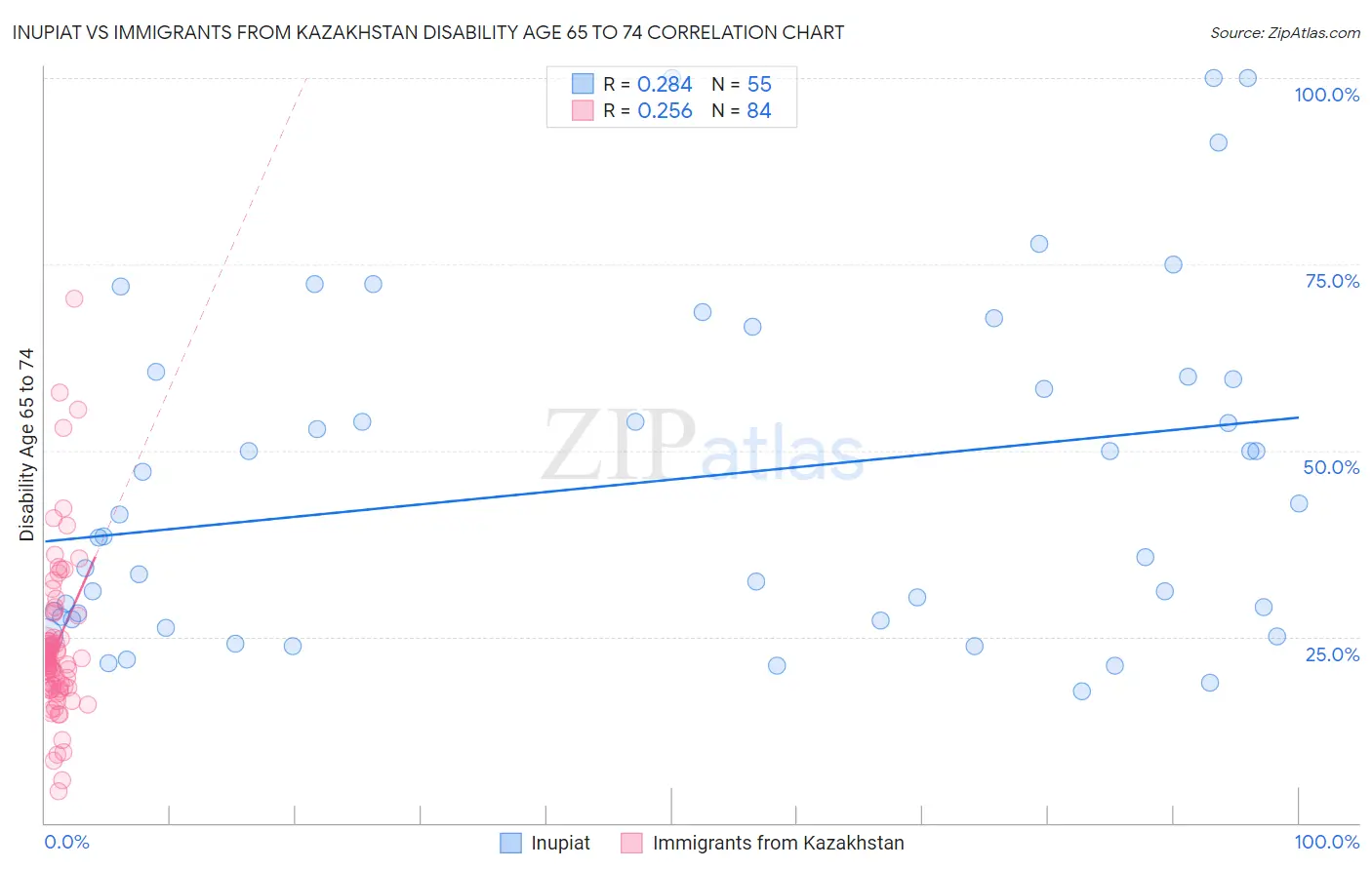 Inupiat vs Immigrants from Kazakhstan Disability Age 65 to 74