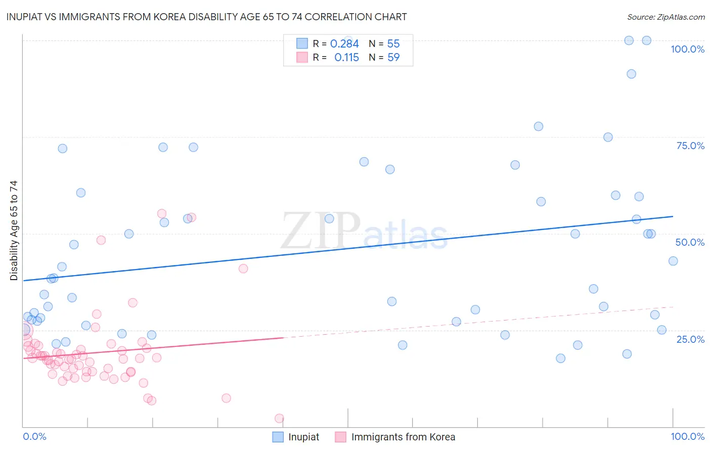 Inupiat vs Immigrants from Korea Disability Age 65 to 74