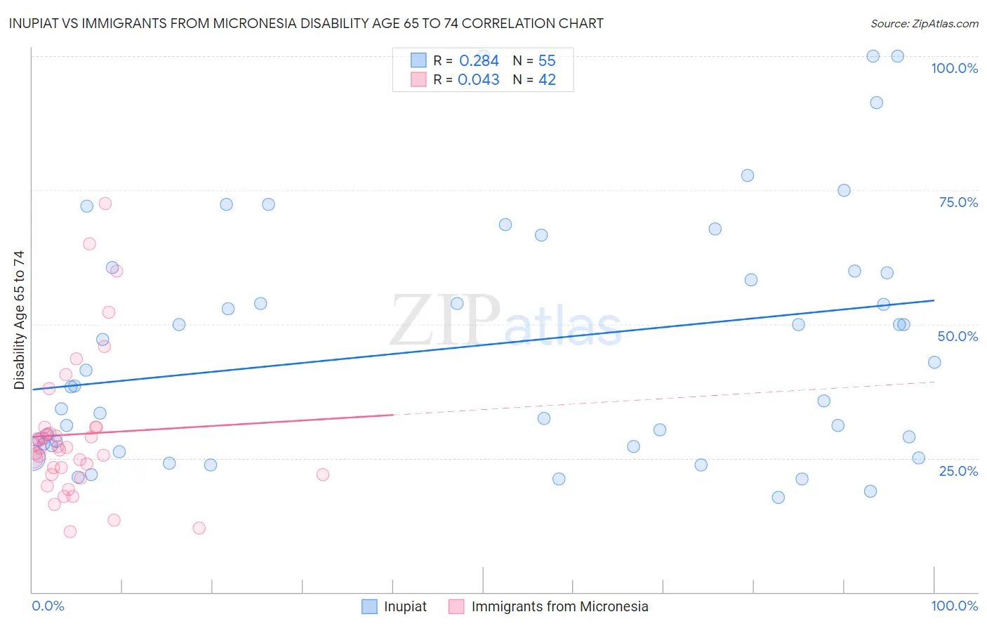 Inupiat vs Immigrants from Micronesia Disability Age 65 to 74