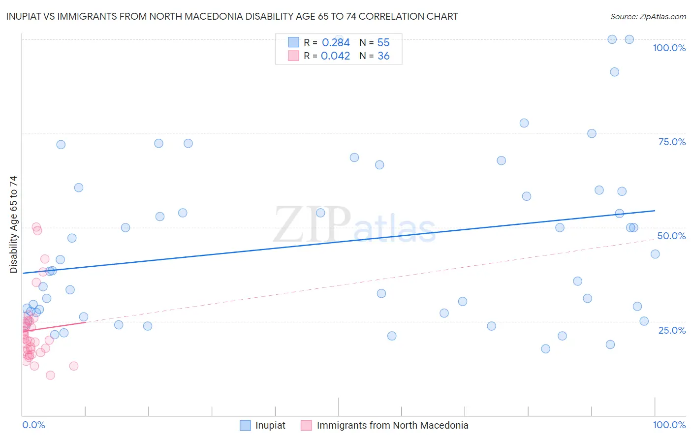 Inupiat vs Immigrants from North Macedonia Disability Age 65 to 74