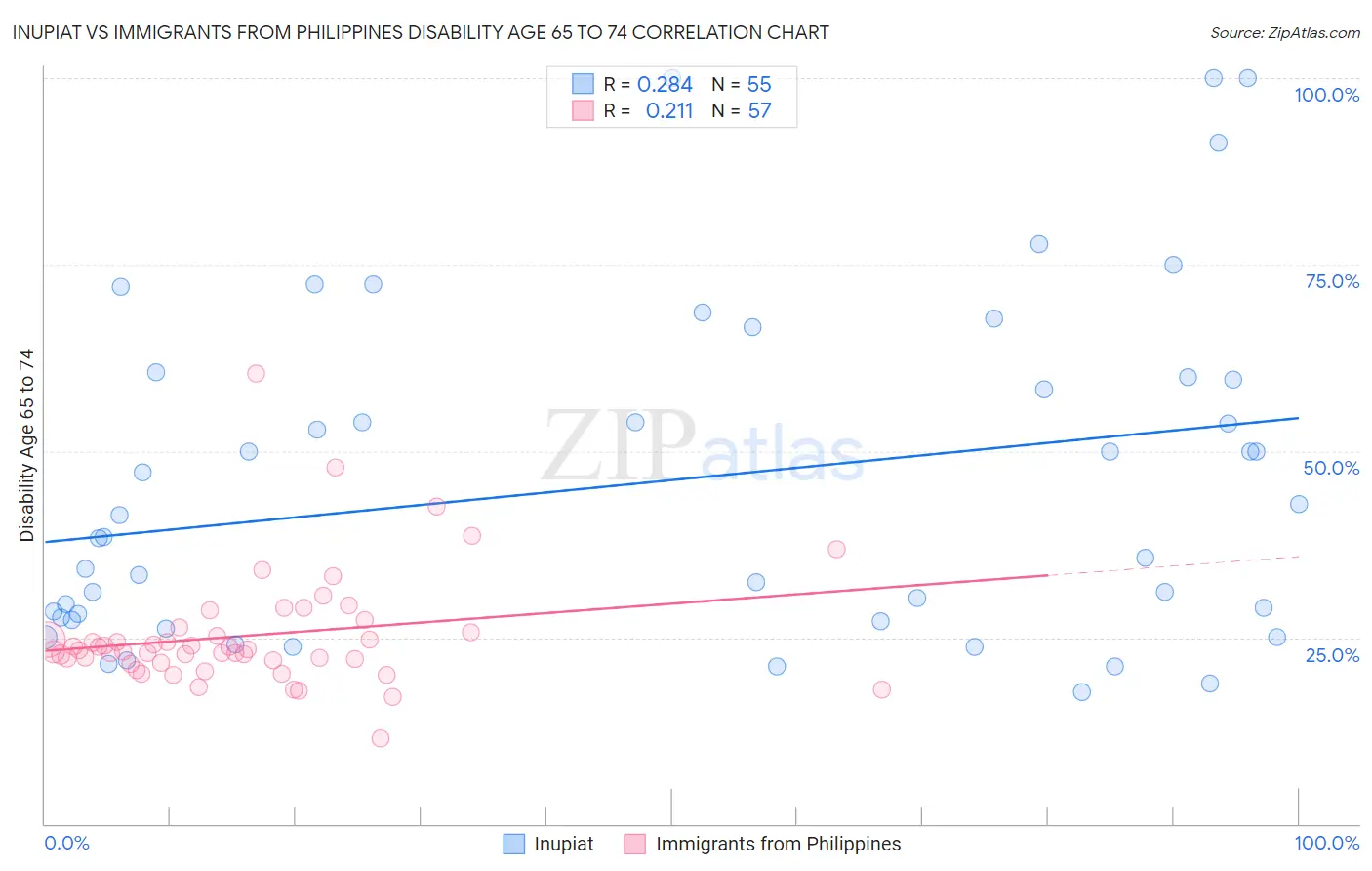 Inupiat vs Immigrants from Philippines Disability Age 65 to 74