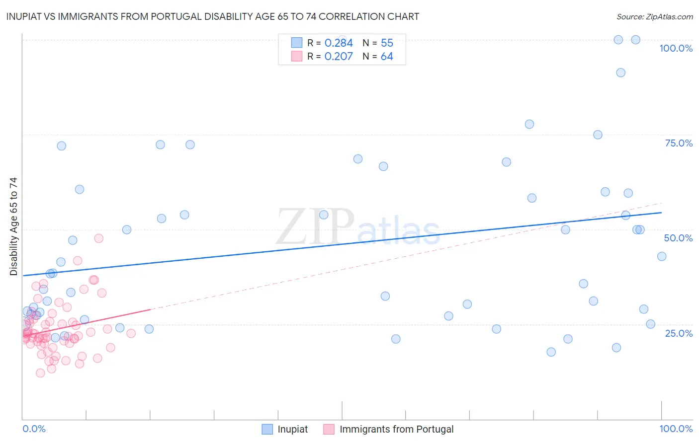 Inupiat vs Immigrants from Portugal Disability Age 65 to 74