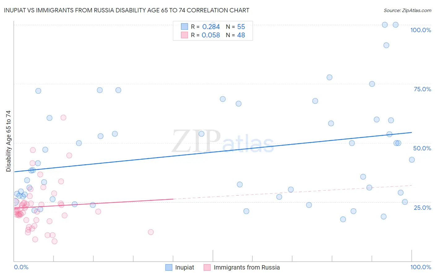 Inupiat vs Immigrants from Russia Disability Age 65 to 74